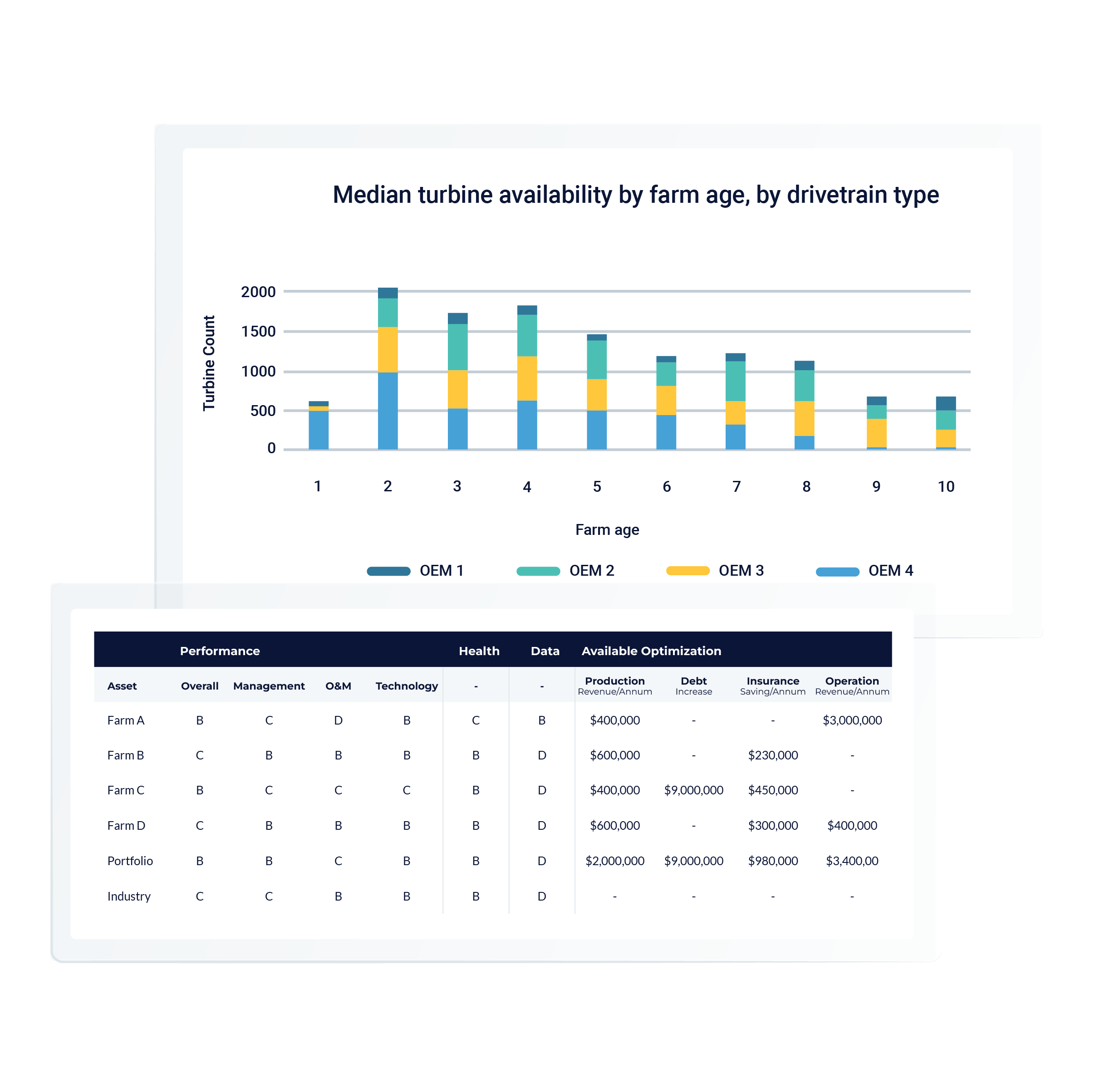 A bar graph about the median turbine availability by farm age and a table showing farm grades