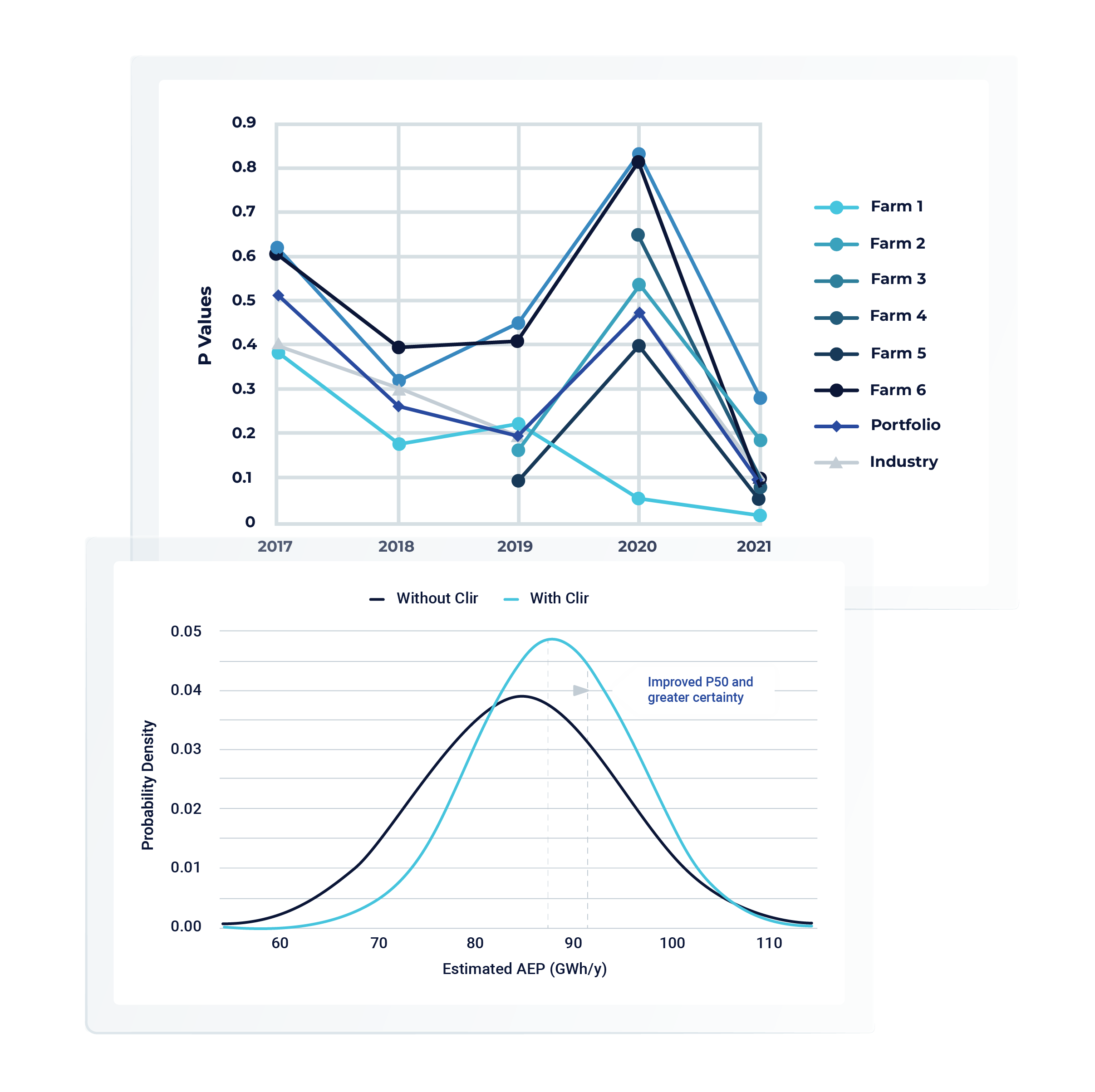 Two graphs showcasing Clir's data on P value comparsions