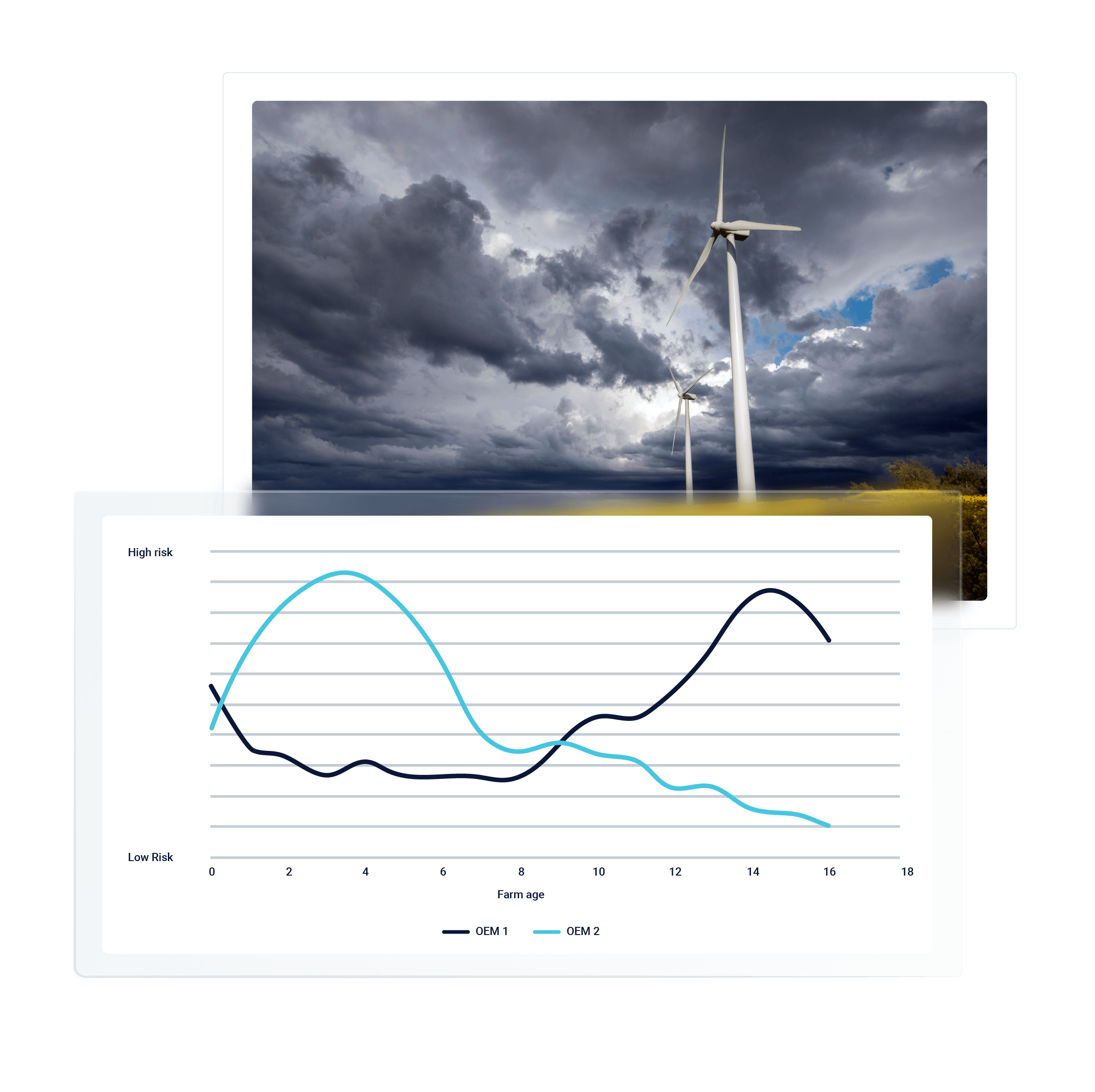 Wind turbines during a storm and a high and low risk line graph comparing OEMs