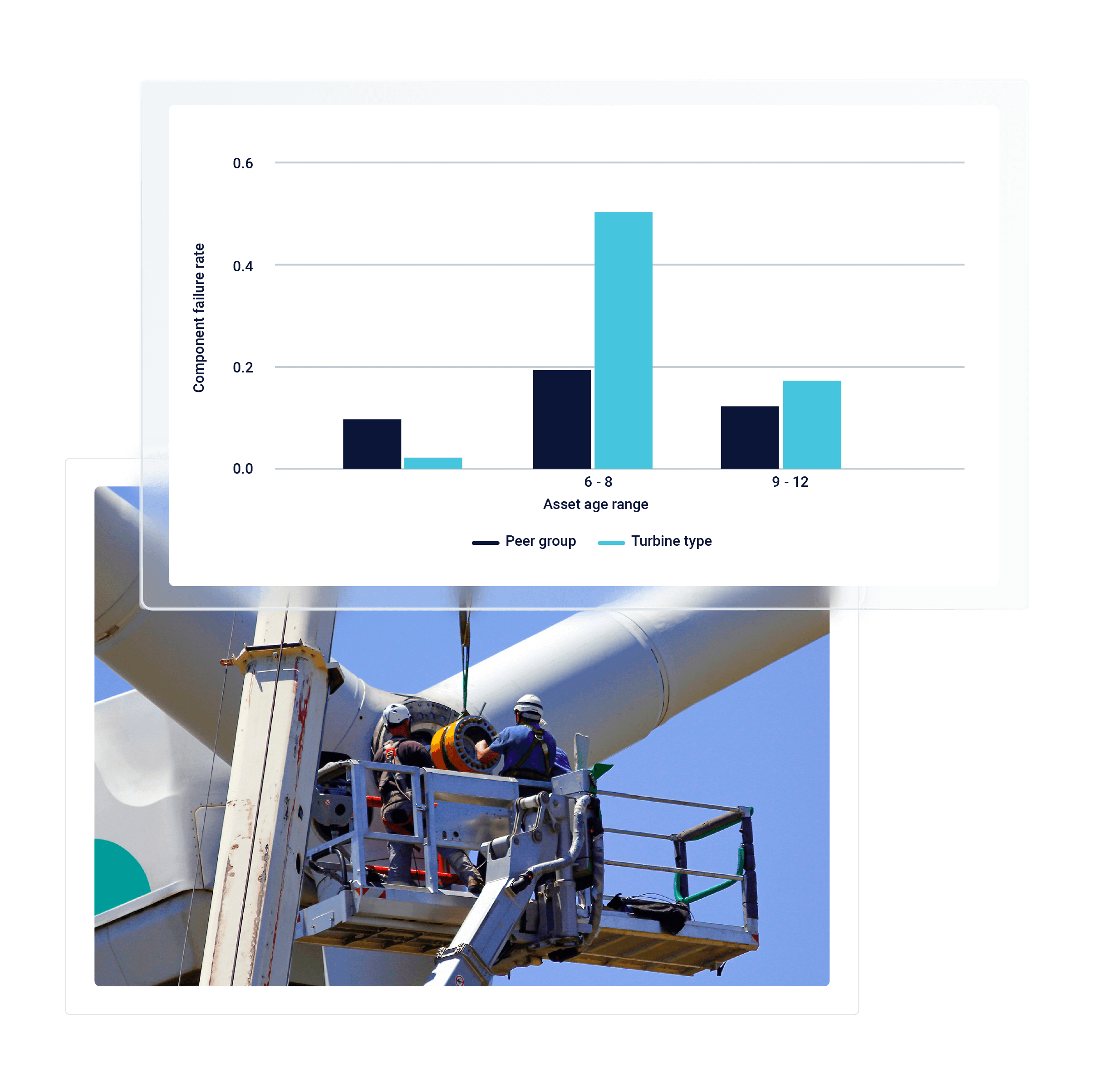 A bar graph showcasing turbine failure rate compared to other peer groups