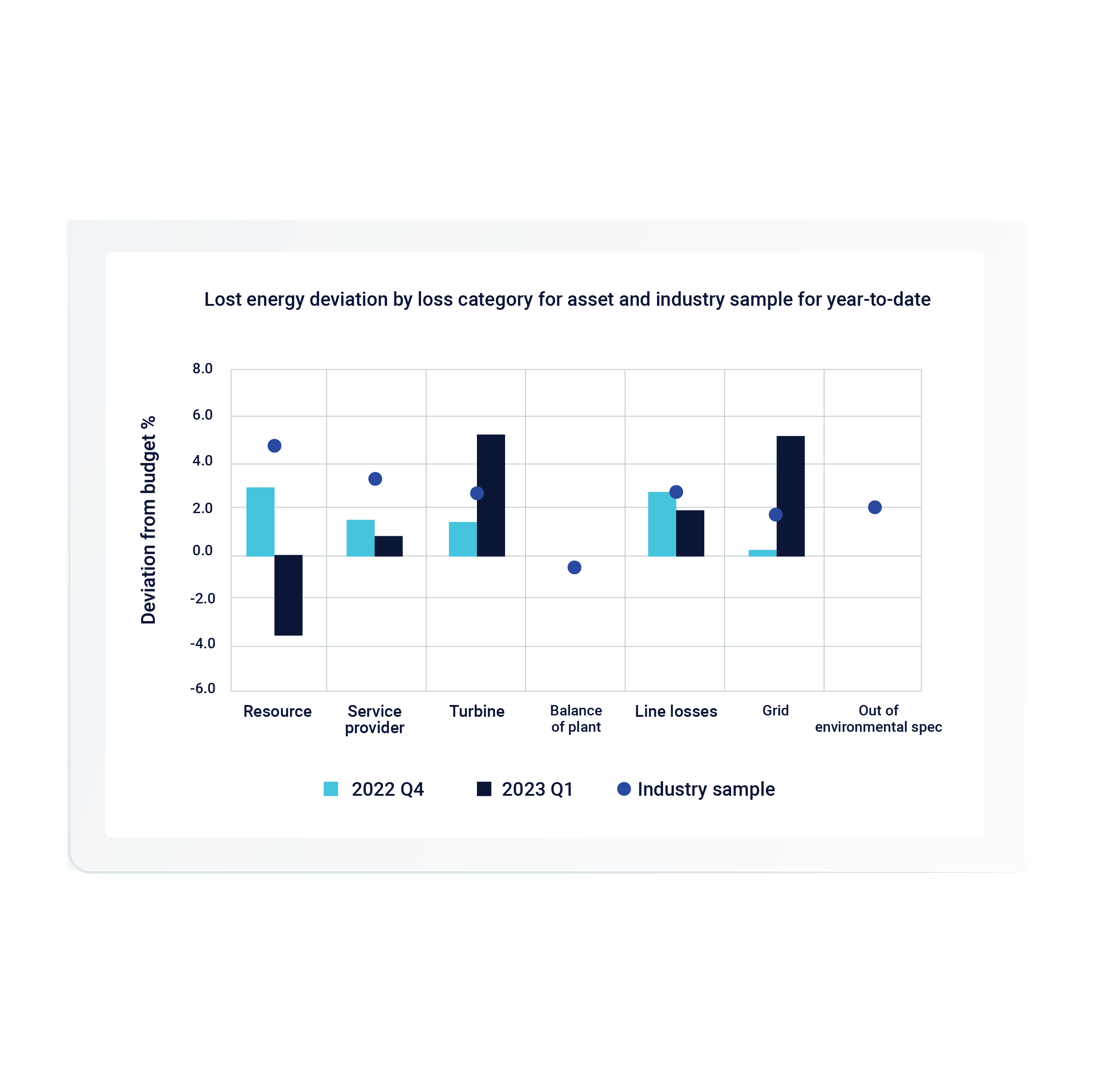 Chart about lost energy deviation by loss category for asset and industry sample