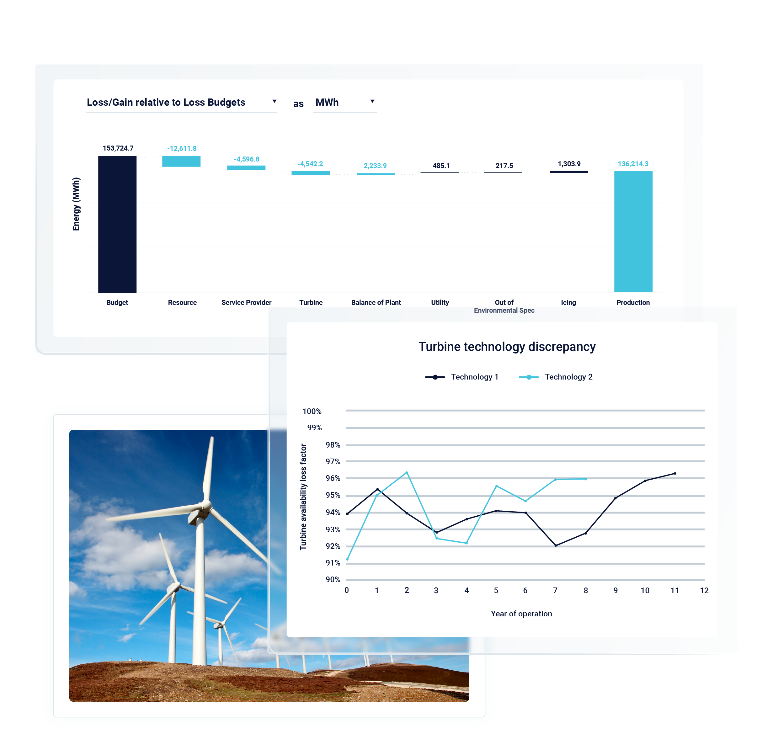 Loss and gain relative to loss budget waterfall chart and a line graph about turbine technology discrepancy