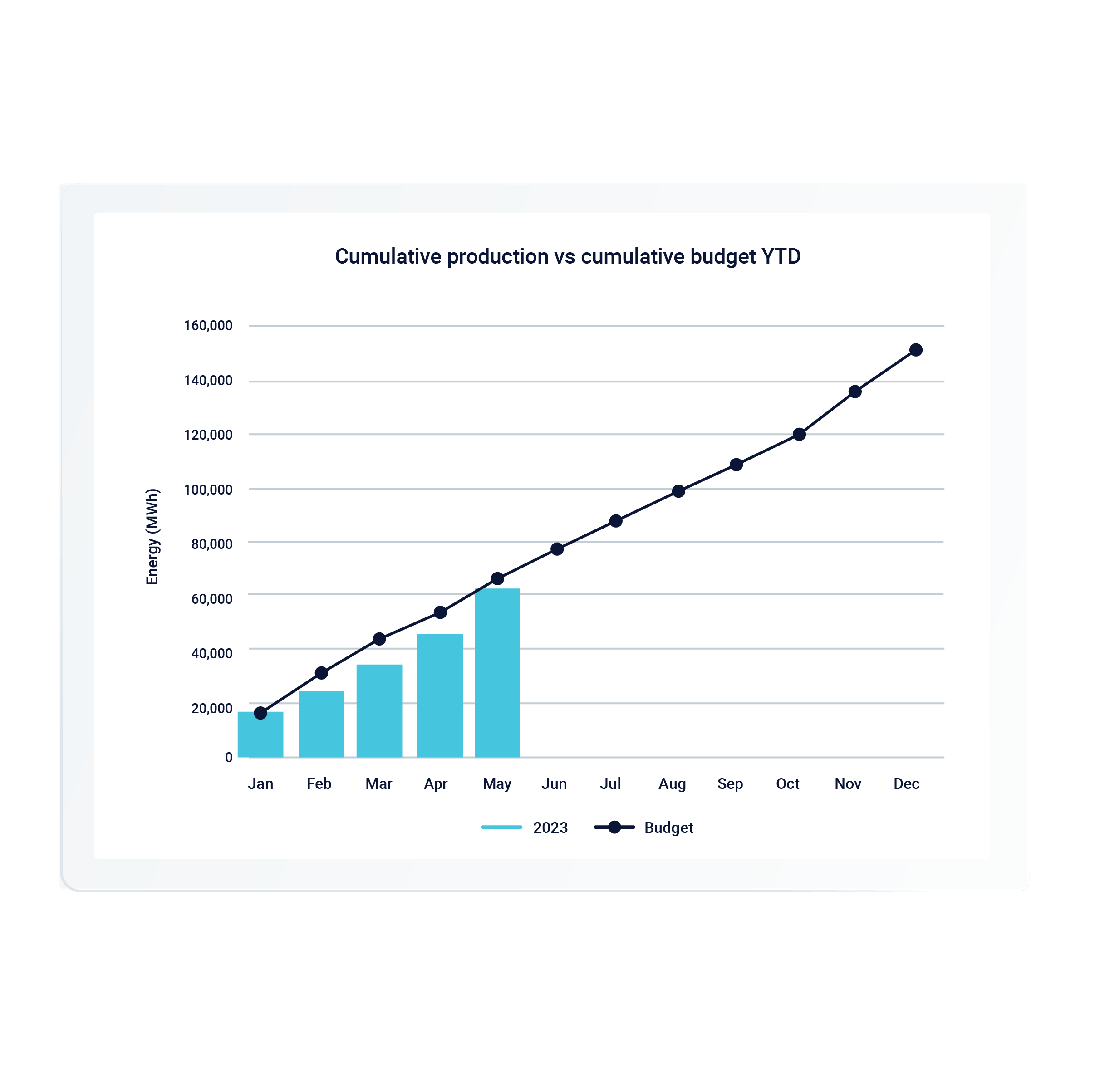 Chart about the cumulative production and budget year to date comparsion