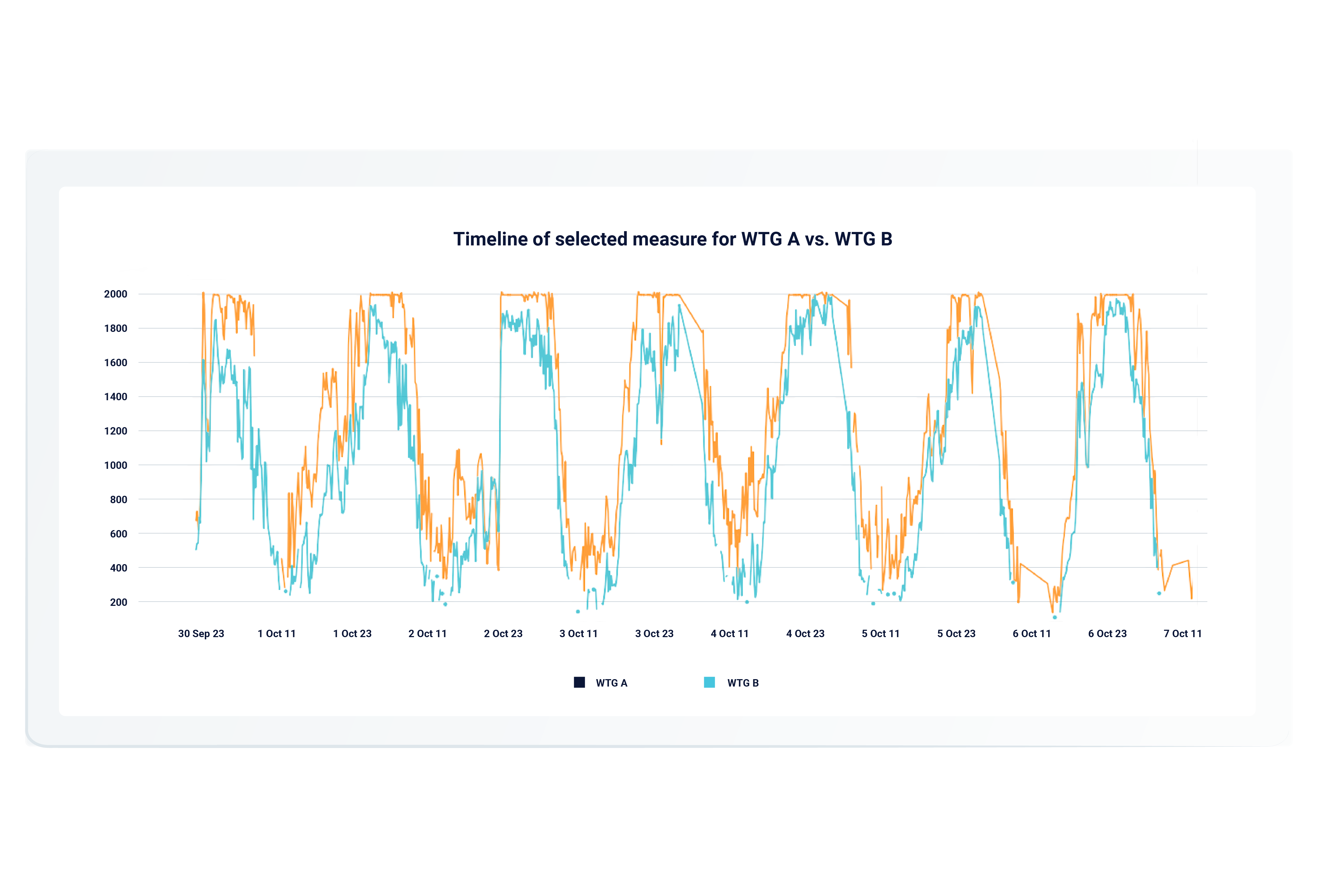 Graph of the timeline of the selected measure for wta a and wta b