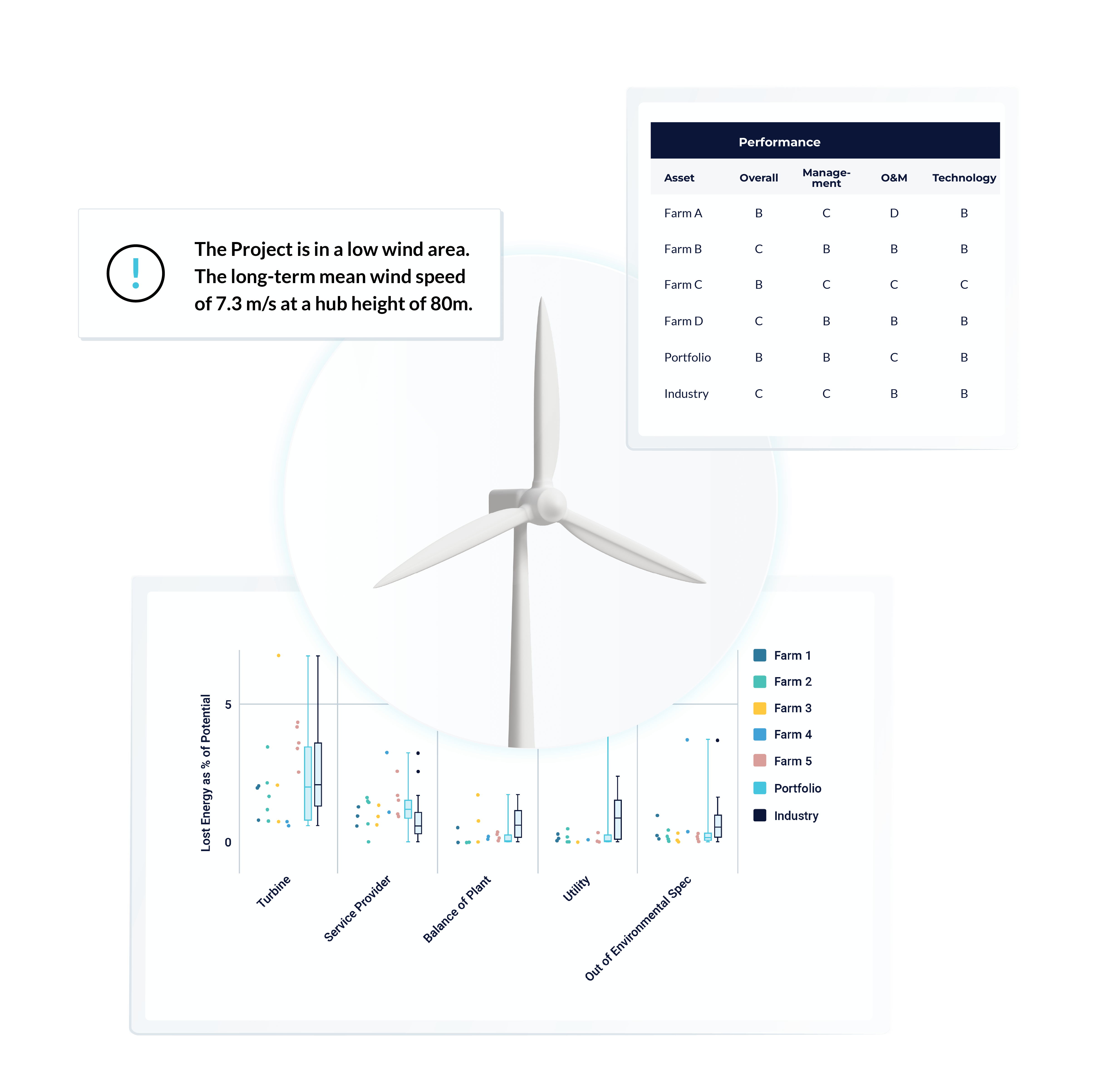 Image of wind turbine with two screenshots of Clir's performance table and lost energy graph