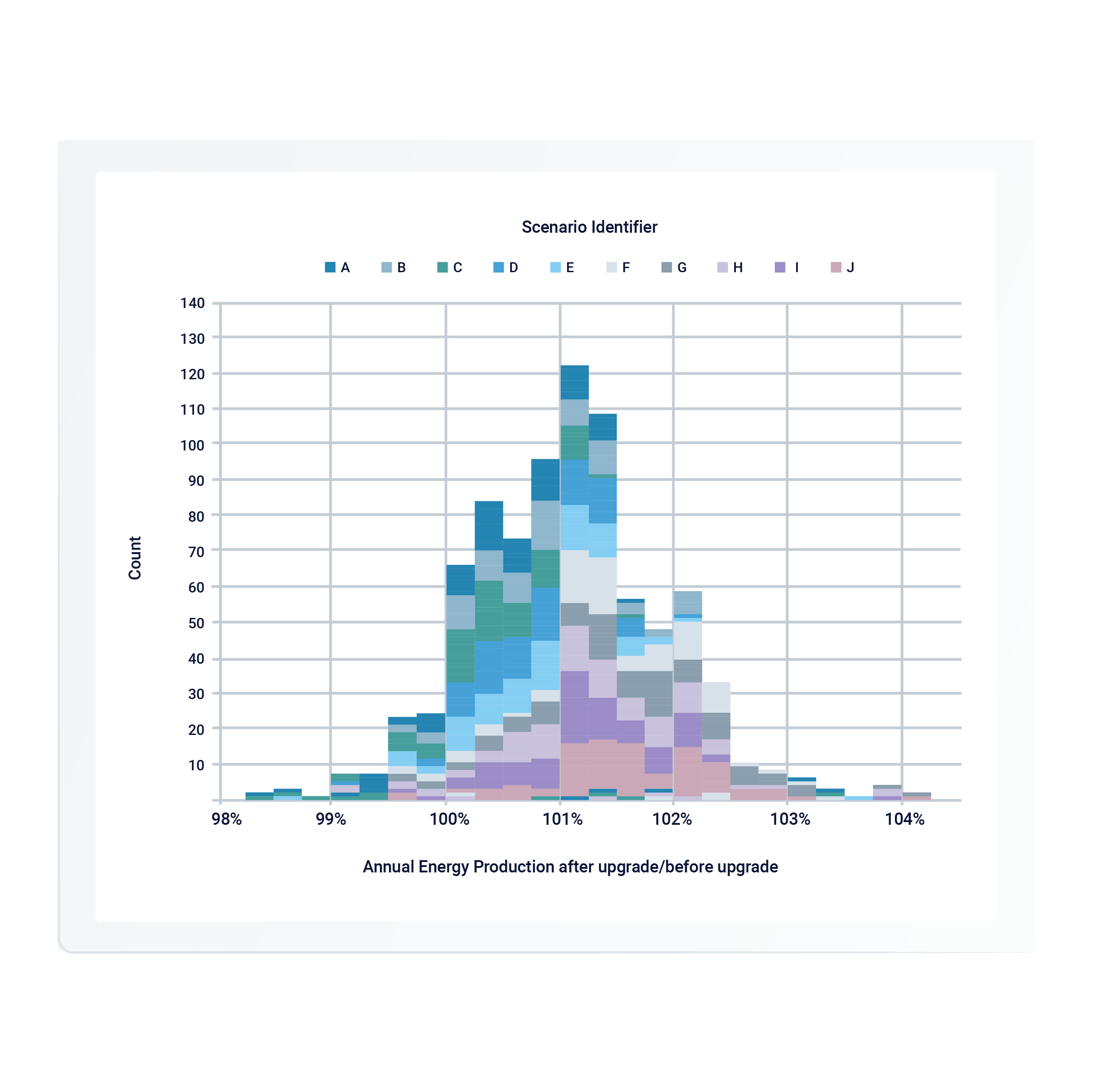 Chart of annual energy production after and before an upgrade