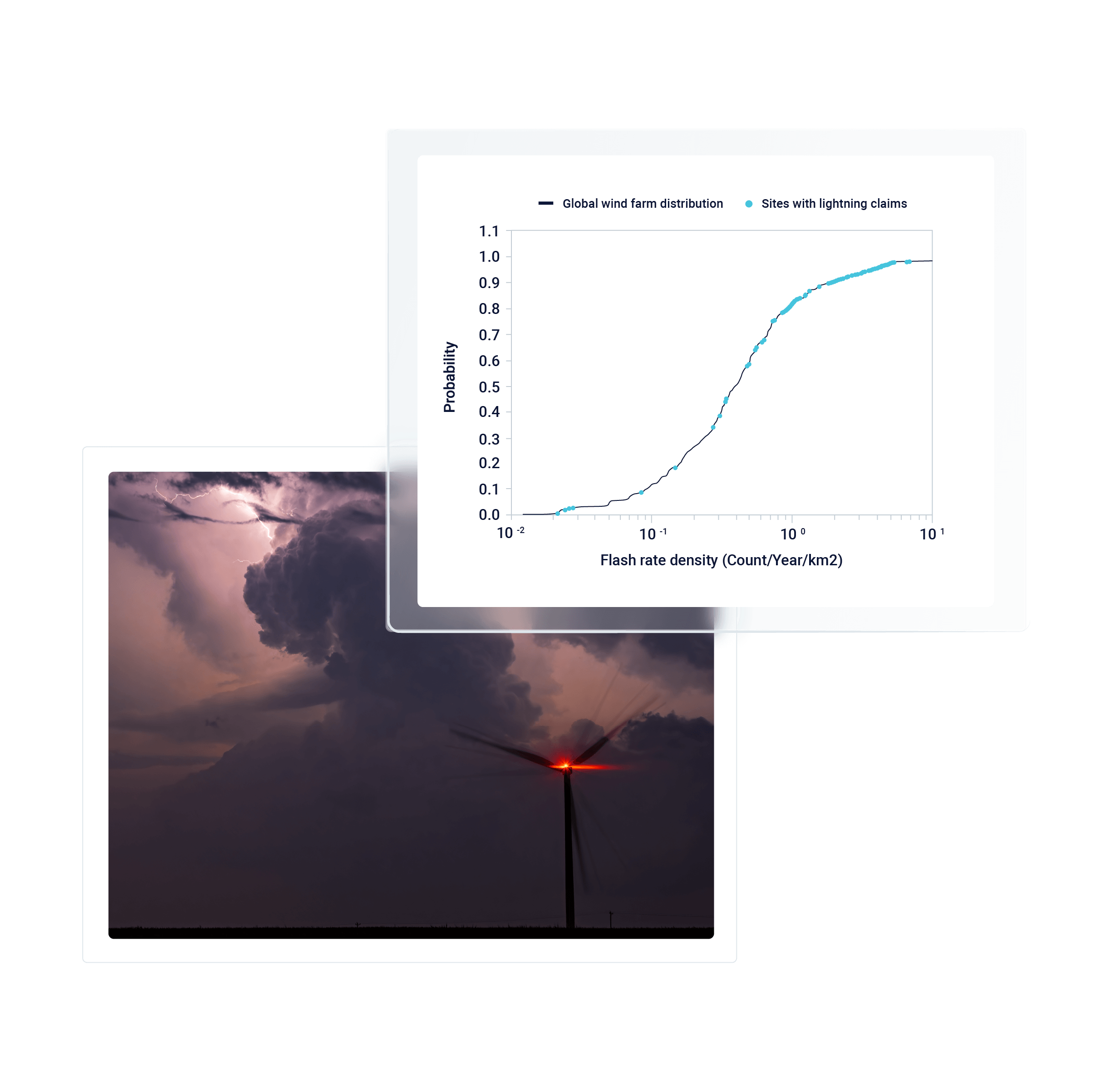 Graph of sites with lightning claims