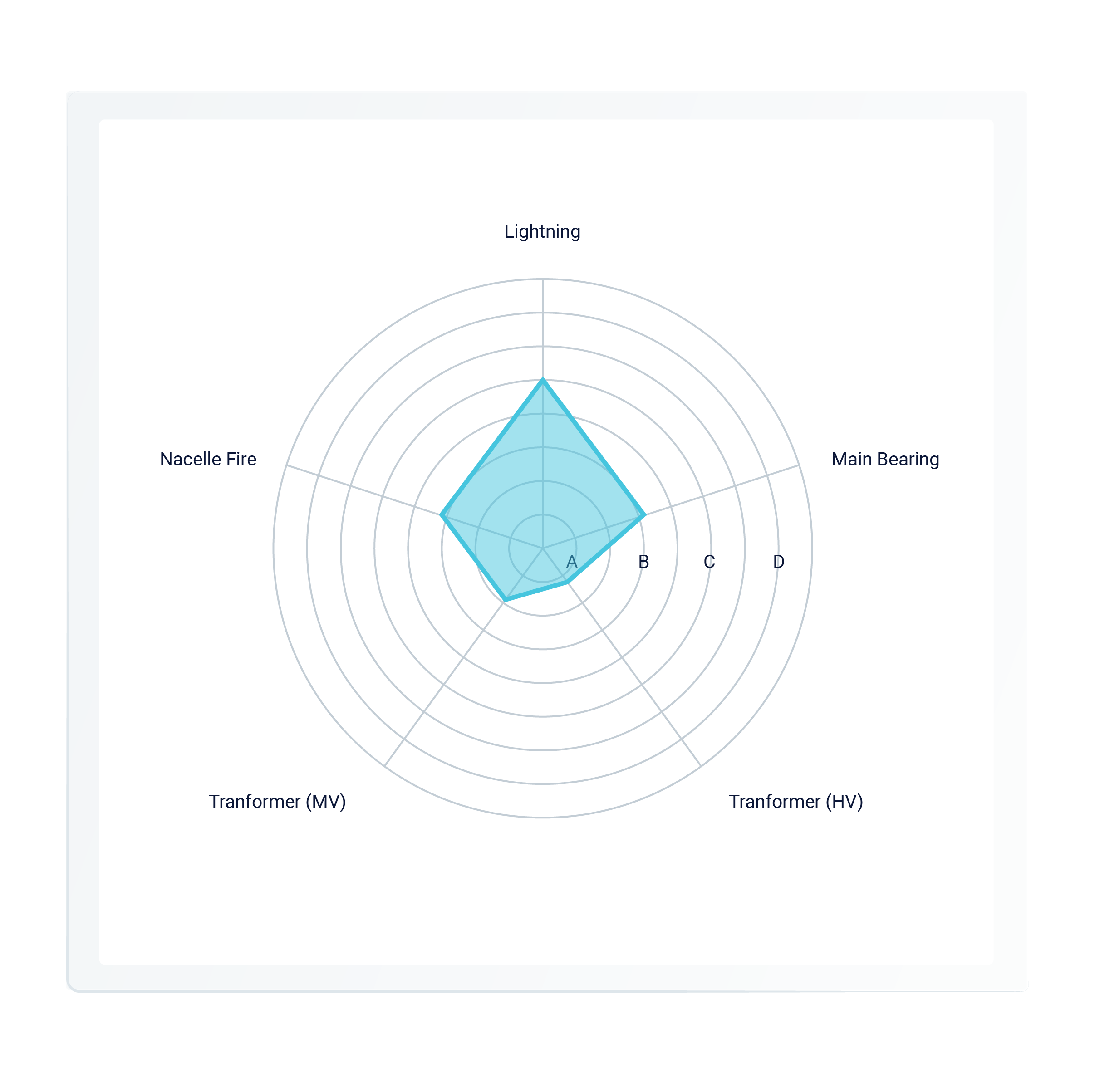 Graph of radar plots of a sample wind turbine