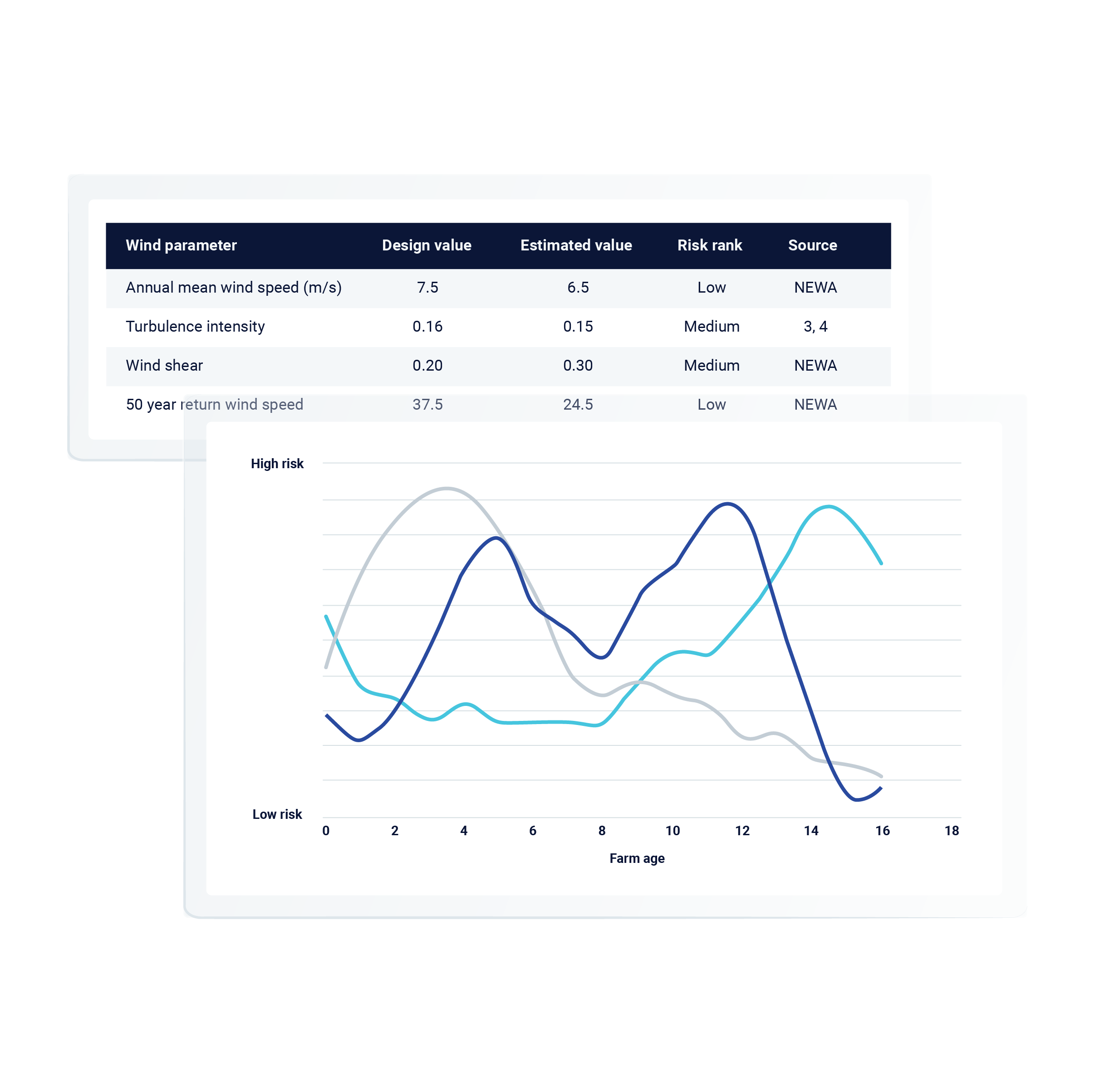 Line graph showing high and low risk with a table showcasing wind parameter