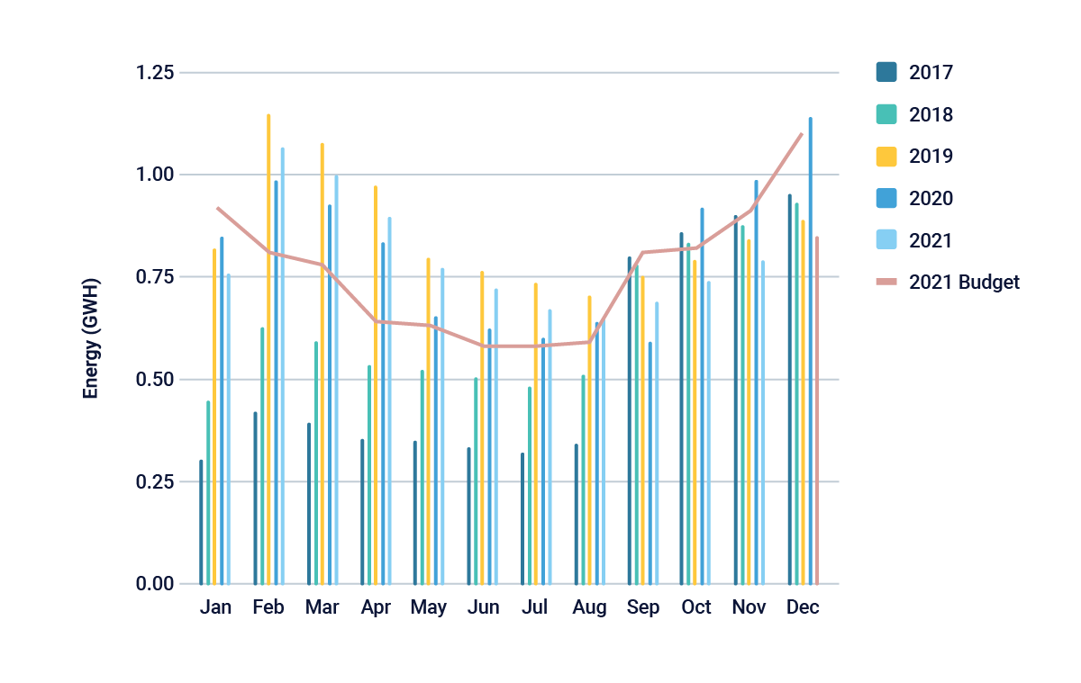 A graph of energy output over the year with the context of the budget