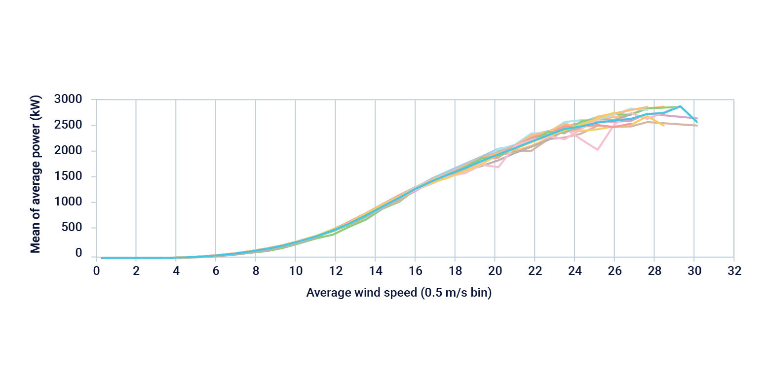 A graph of Clir's power curve showing the average wind speed