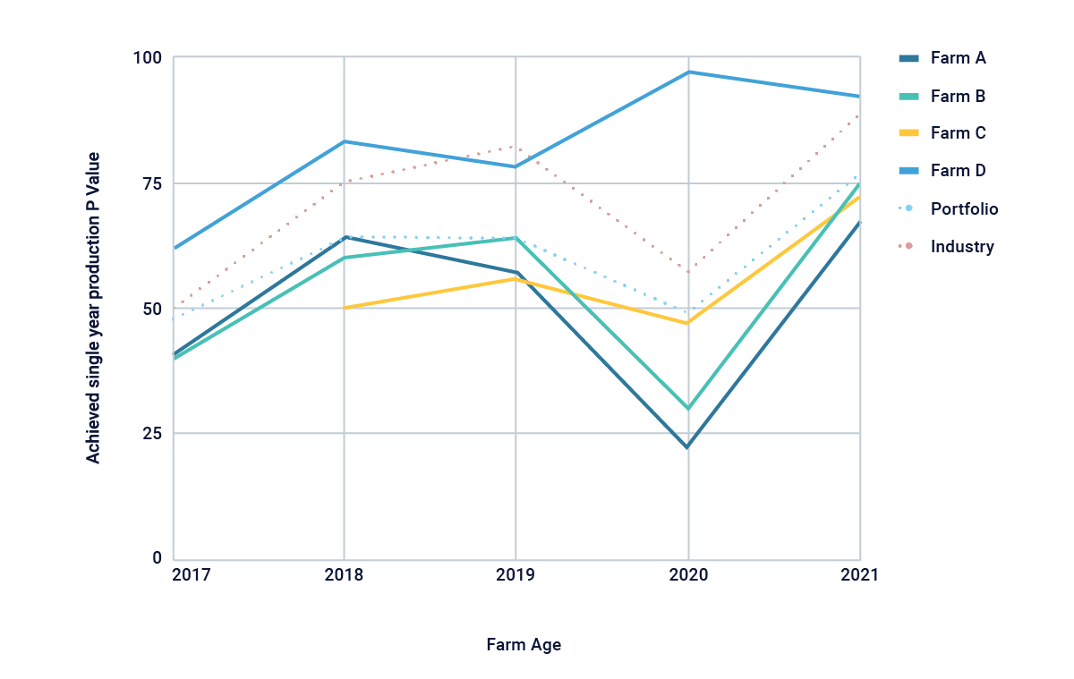 A graph of single year production p value verse farm age with industry comparsions