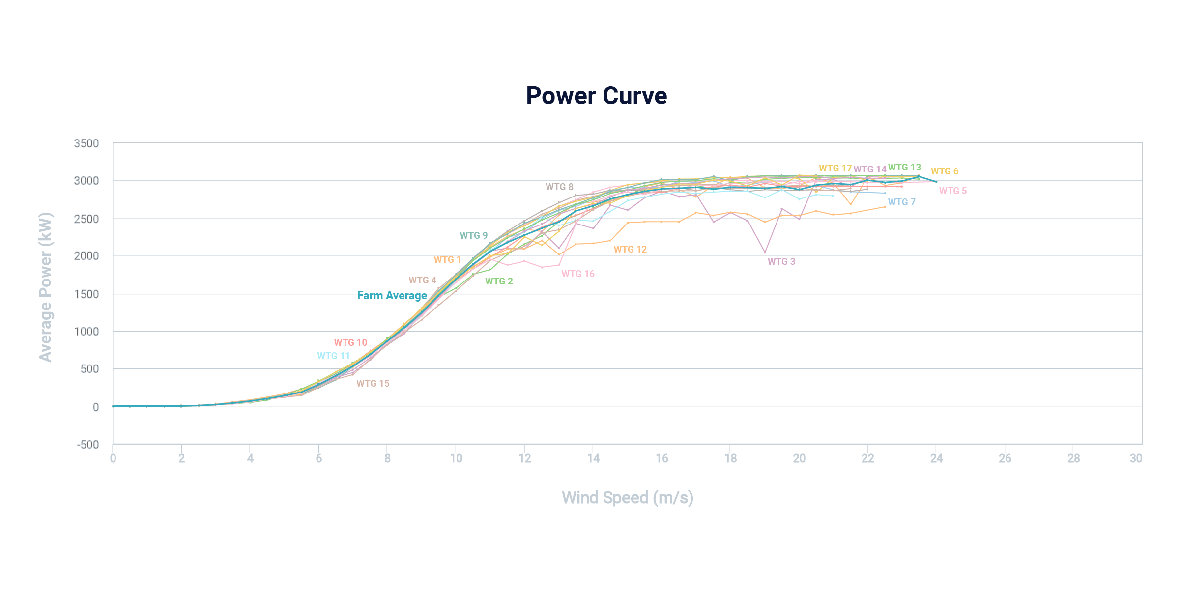Power curve graph